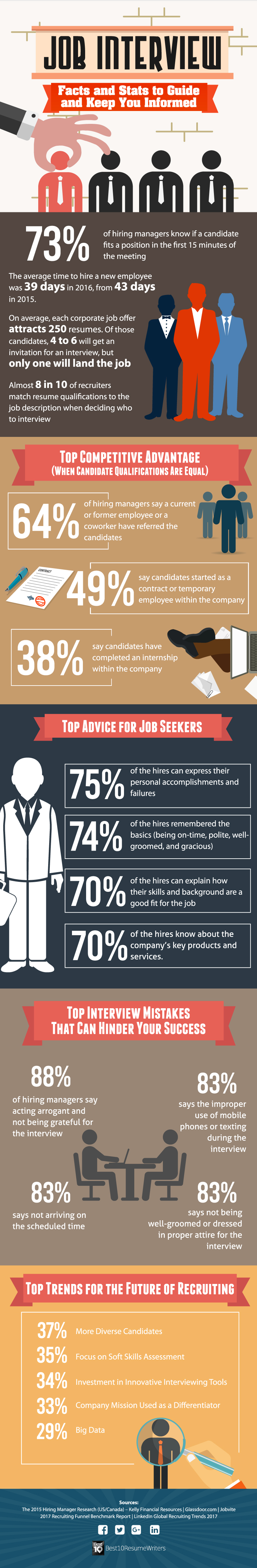 Job Interview Facts and Stats - Best10ResumeWriters
