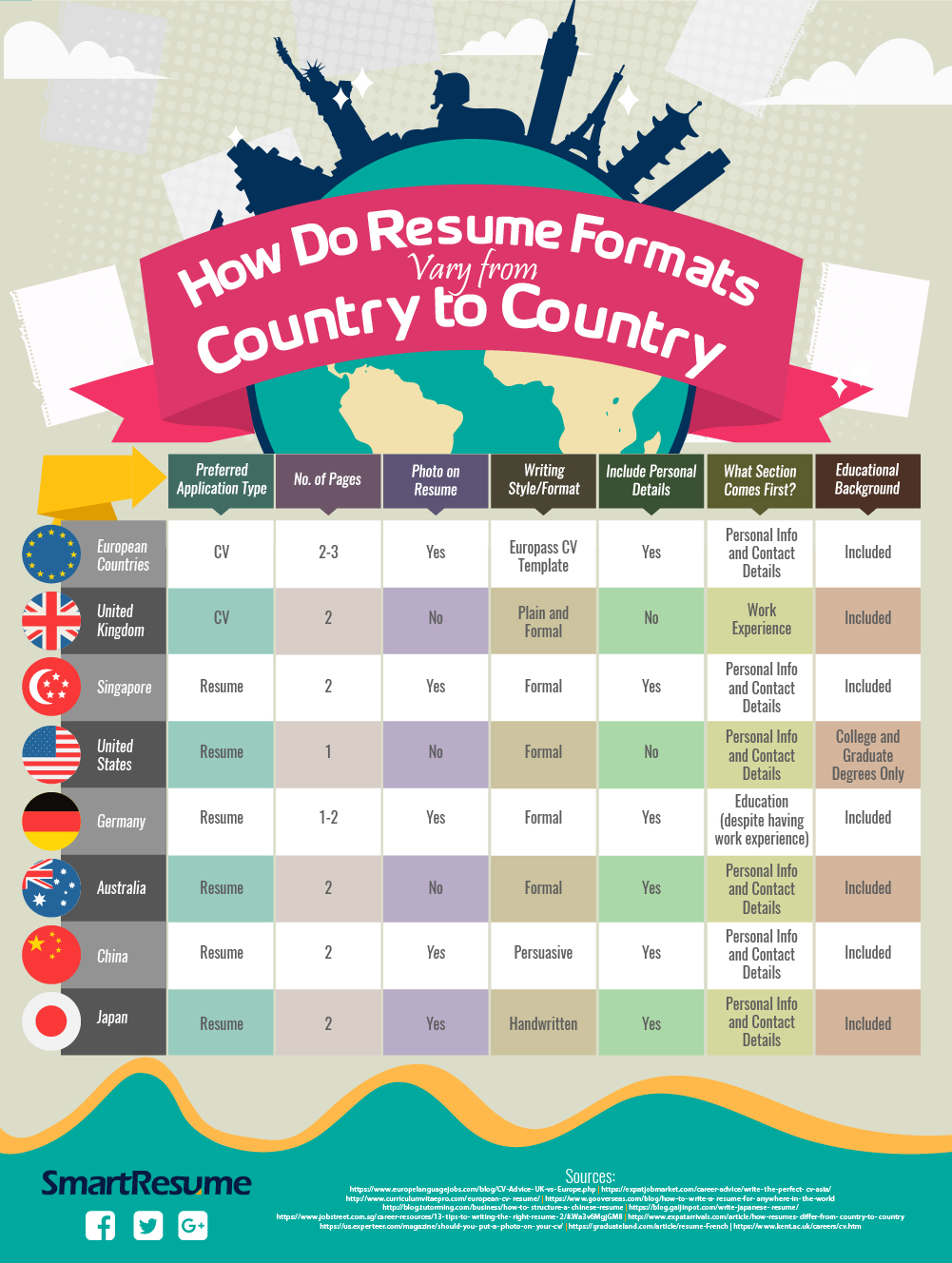 Resume Guidelines for each country